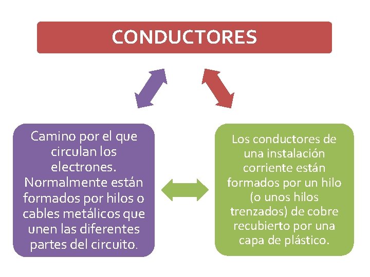 CONDUCTORES Camino por el que circulan los electrones. Normalmente están formados por hilos o