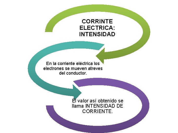 CORRINTE ELECTRICA: INTENSIDAD En la corriente eléctrica los electrones se mueven atreves del conductor.