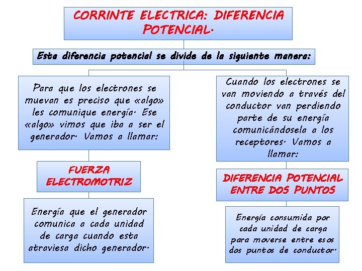 CORRINTE ELECTRICA: DIFERENCIA POTENCIAL. Esta diferencia potencial se divide de la siguiente manera: Para