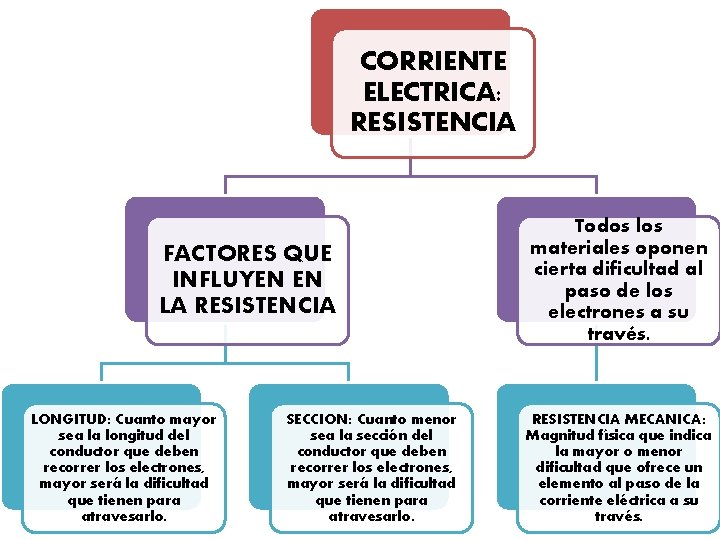 CORRIENTE ELECTRICA: RESISTENCIA FACTORES QUE INFLUYEN EN LA RESISTENCIA LONGITUD: Cuanto mayor sea la