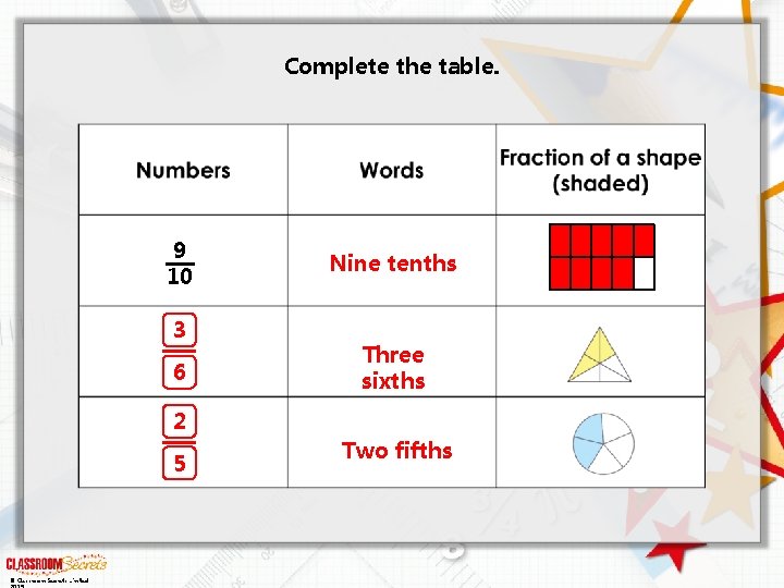 Complete the table. 9 10 3 6 Nine tenths Three sixths 2 5 ©