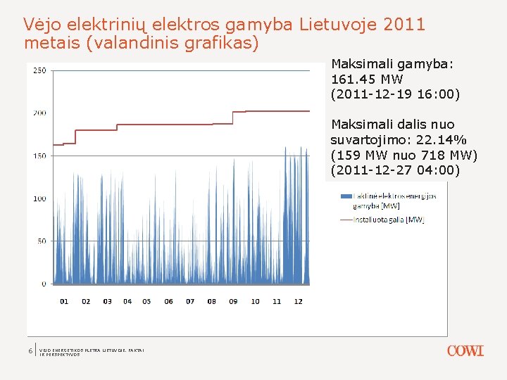 Vėjo elektrinių elektros gamyba Lietuvoje 2011 metais (valandinis grafikas) Maksimali gamyba: 161. 45 MW