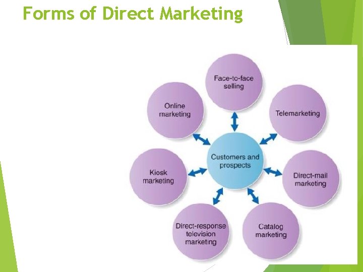 Forms of Direct Marketing 