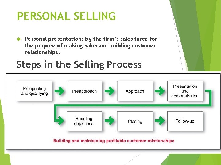 PERSONAL SELLING Personal presentations by the firm’s sales force for the purpose of making
