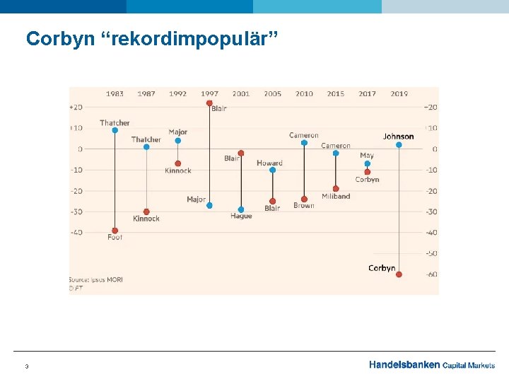 Corbyn “rekordimpopulär” 3 