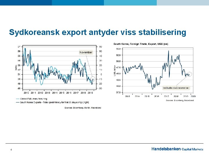 Sydkoreansk export antyder viss stabilisering 4 