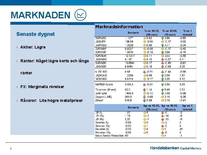 MARKNADEN Senaste dygnet › Aktier: Lägre › Räntor: Något lägre korta och långa räntor