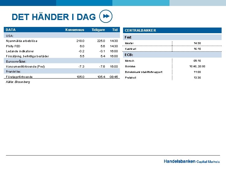 DET HÄNDER I DAG DATA Konsensus Tidigare Tid 218. 0 225. 0 14: 30