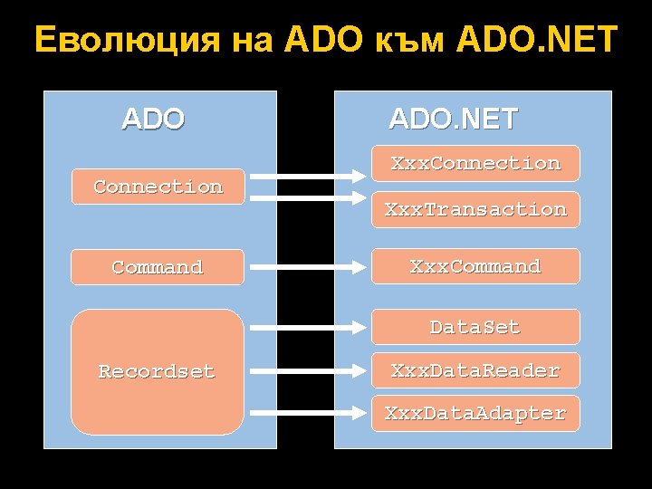 Еволюция на ADO към ADO. NET ADO Connection Command ADO. NET Xxx. Connection Xxx.