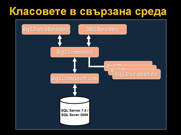 Класовете в свързана среда Sql. Data. Reader Xml. Reader Sql. Command Sql. Connection Sql.