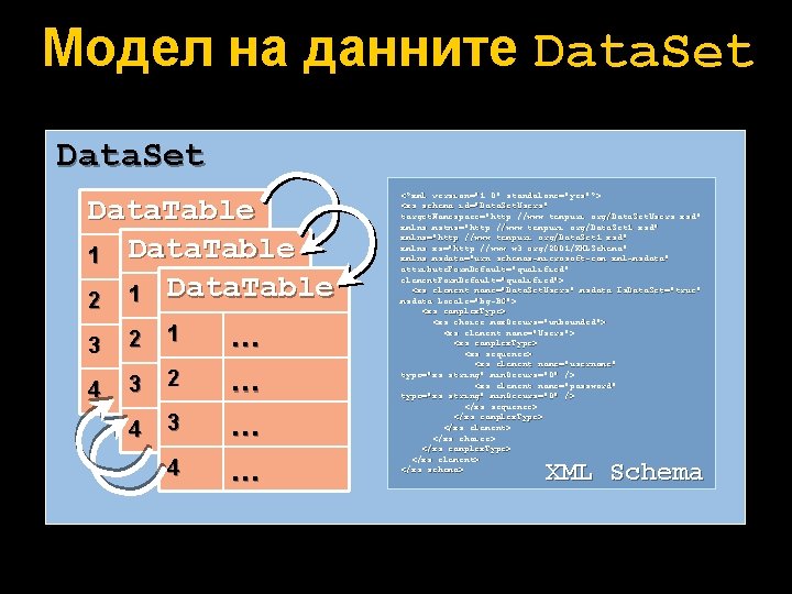 Модел на данните Data. Set Data. Table 1 Data. Table … Data. Table 2