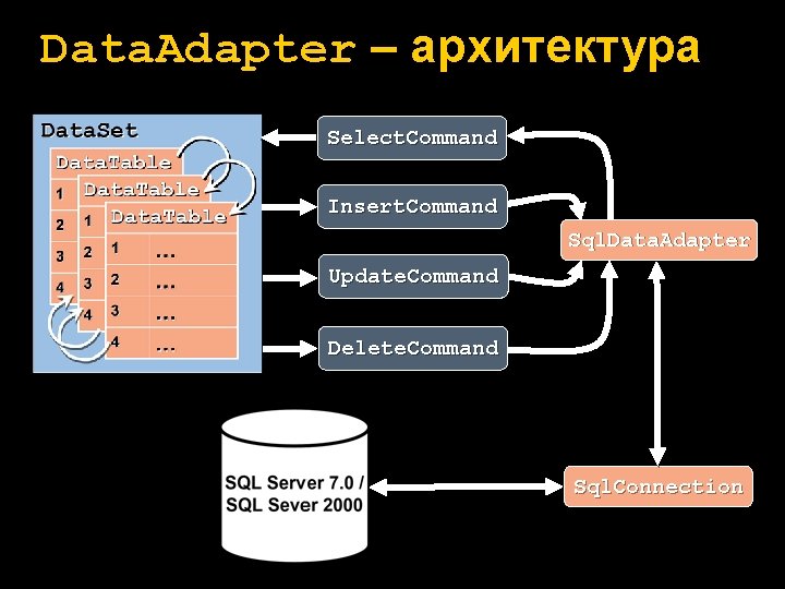 Data. Adapter – архитектура Select. Command Insert. Command Sql. Data. Adapter Update. Command Delete.