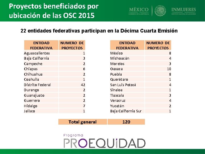 Proyectos beneficiados por ubicación de las OSC 2015 22 entidades federativas participan en la