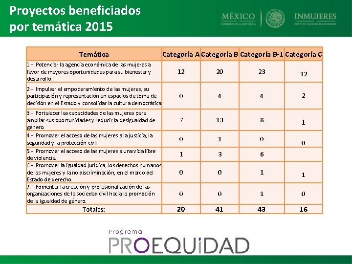 Proyectos beneficiados por temática 2015 Temática Categoría A Categoría B-1 Categoría C 1. -