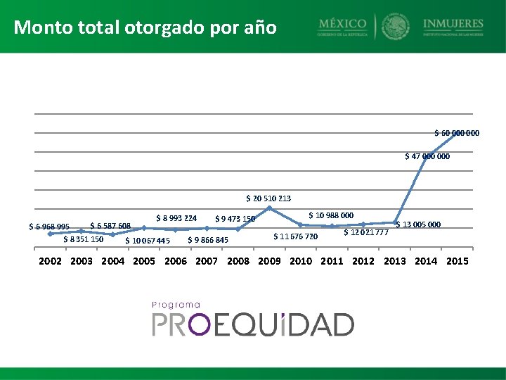 Monto total otorgado por año $ 60 000 $ 47 000 $ 20 510