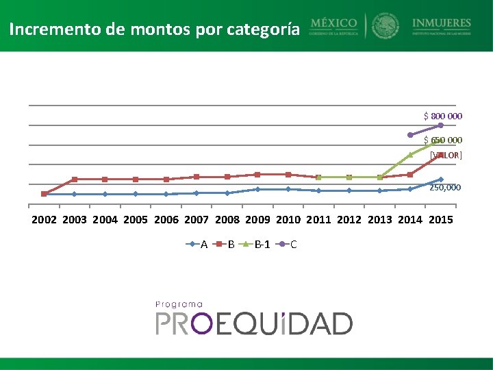 Incremento de montos por categoría $ 800 000 $ 650 000 [VALOR] 250, 000