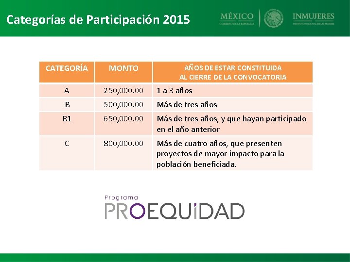 Categorías de Participación 2015 CATEGORÍA MONTO A 250, 000. 00 1 a 3 años