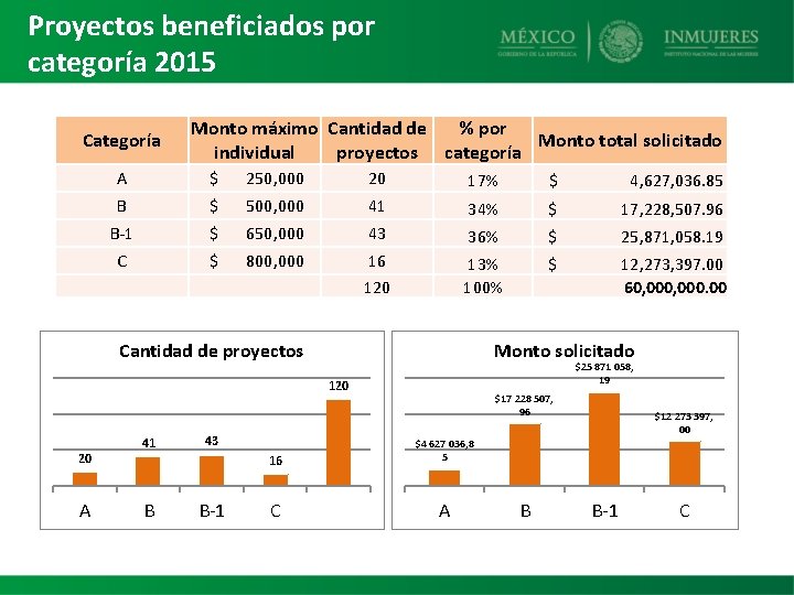 Proyectos beneficiados por categoría 2015 Categoría Monto máximo Cantidad de % por Monto total