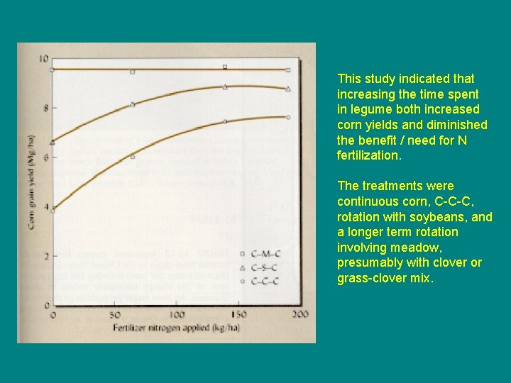 This study indicated that increasing the time spent in legume both increased corn yields