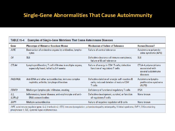 Single-Gene Abnormalities That Cause Autoimmunity 