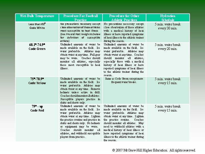 Wet-Bulb Temperature Procedure For Football Practice Procedure for Other Athletic Practices Less than 68