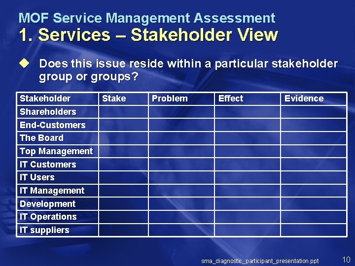 MOF Service Management Assessment 1. Services – Stakeholder View u Does this issue reside