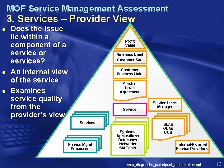 MOF Service Management Assessment 3. Services – Provider View l l l Does the