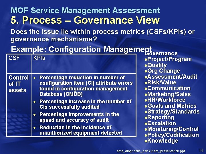 MOF Service Management Assessment 5. Process – Governance View Does the issue lie within