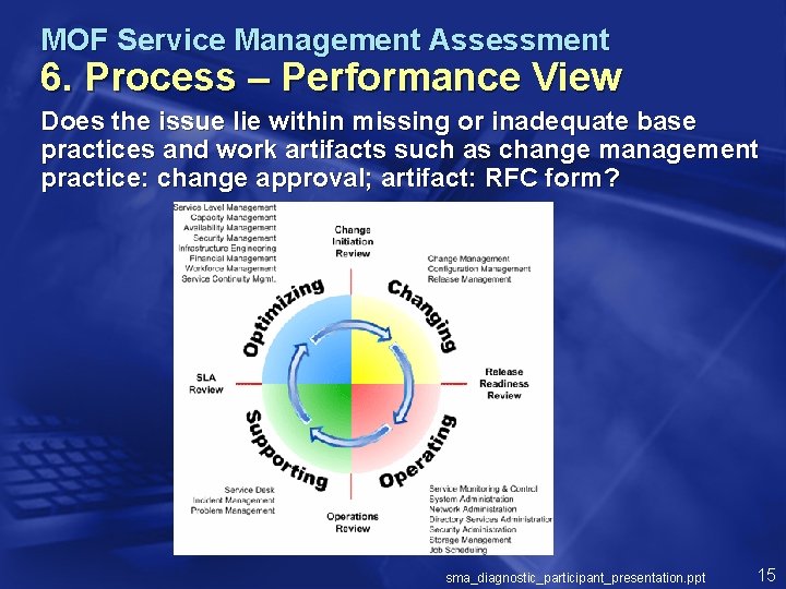 MOF Service Management Assessment 6. Process – Performance View Does the issue lie within