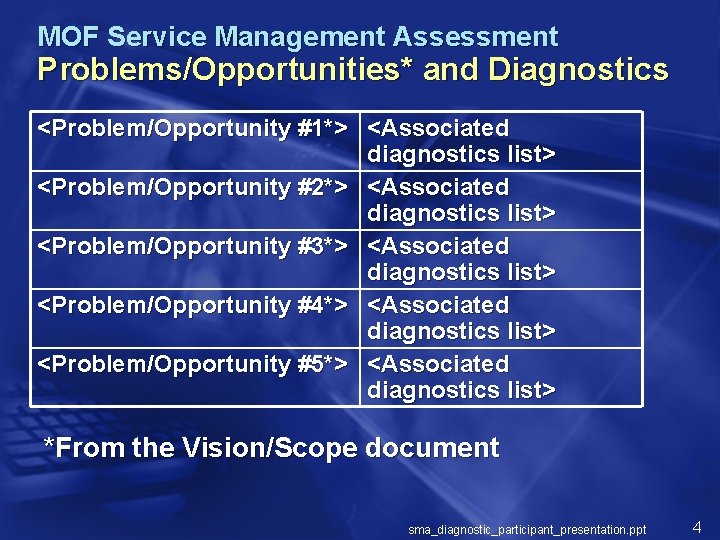 MOF Service Management Assessment Problems/Opportunities* and Diagnostics <Problem/Opportunity #1*> <Associated diagnostics list> <Problem/Opportunity #2*>