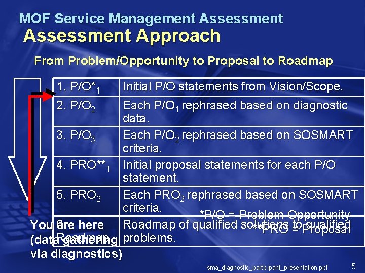 MOF Service Management Assessment Approach From Problem/Opportunity to Proposal to Roadmap 1. P/O*1 Initial