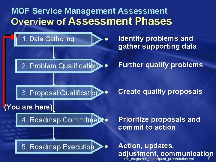 MOF Service Management Assessment Overview of Assessment Phases 1. Data Gathering l Identify problems