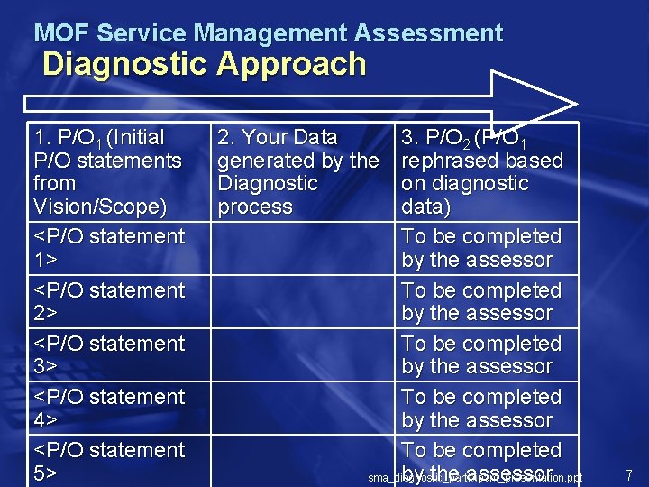 MOF Service Management Assessment Diagnostic Approach 1. P/O 1 (Initial P/O statements from Vision/Scope)