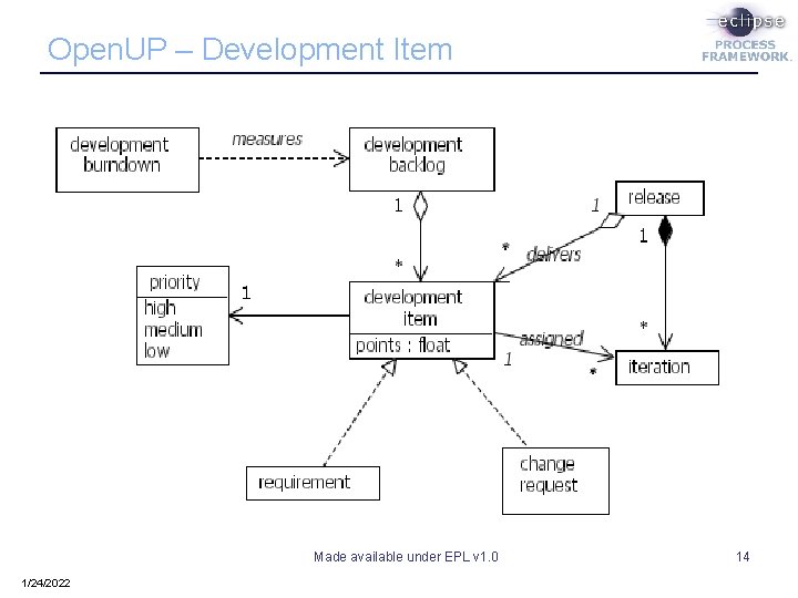 Open. UP – Development Item Made available under EPL v 1. 0 1/24/2022 14 Open. UP – Development Item Made available under EPL v 1. 0 1/24/2022 14