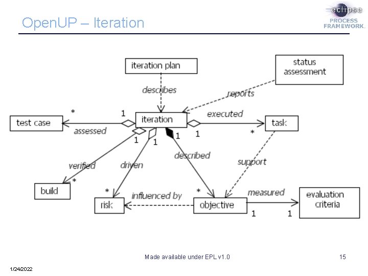 Open. UP – Iteration Made available under EPL v 1. 0 1/24/2022 15 Open. UP – Iteration Made available under EPL v 1. 0 1/24/2022 15