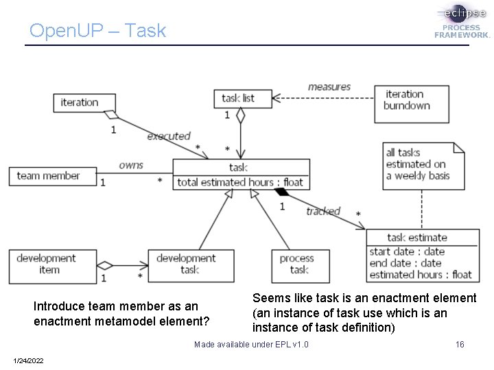 Open. UP – Task Introduce team member as an enactment metamodel element? Seems like Open. UP – Task Introduce team member as an enactment metamodel element? Seems like
