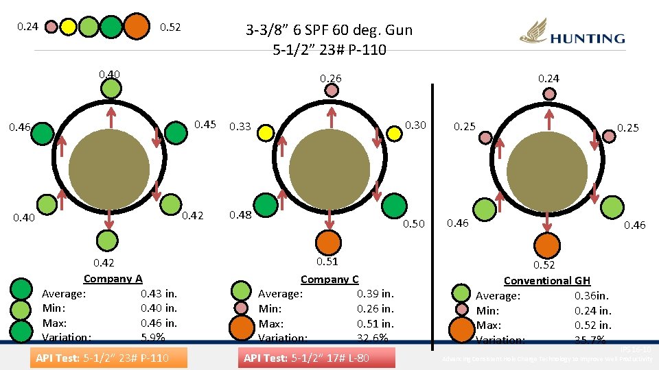 0. 24 3 -3/8” 6 SPF 60 deg. Gun 5 -1/2” 23# P-110 0.