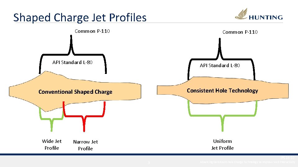 Shaped Charge Jet Profiles Common P-110 API Standard L-80 Consistent Hole Technology Conventional Shaped