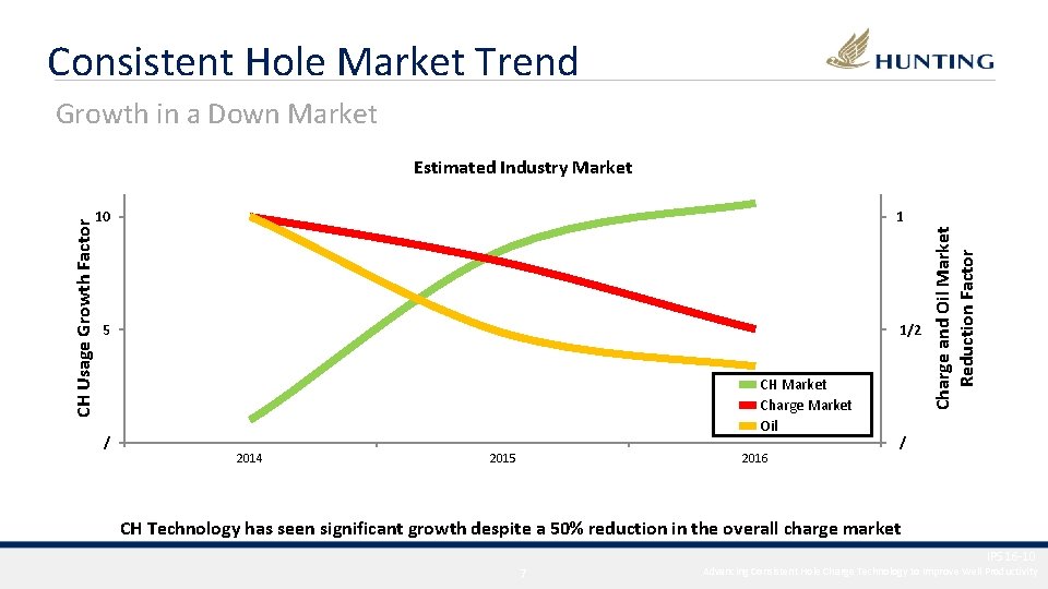 Consistent Hole Market Trend Growth in a Down Market 10 1 5 / 1/2