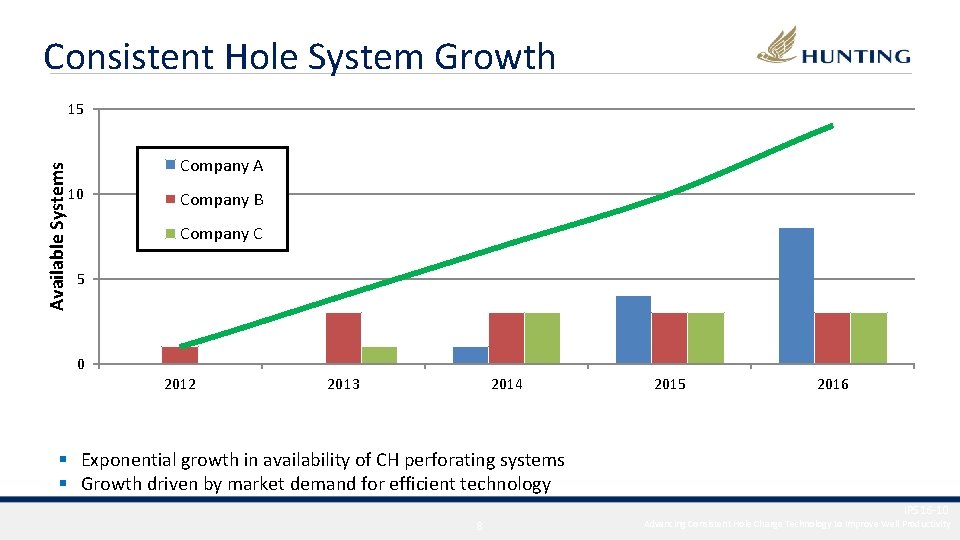 Consistent Hole System Growth Available Systems 15 Company A 10 Company B Company C