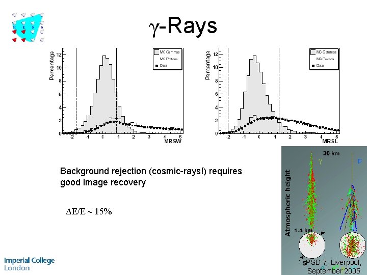 γ-Rays Background rejection (cosmic-rays!) requires good image recovery ΔE/E ~ 15% PSD 7, Liverpool,
