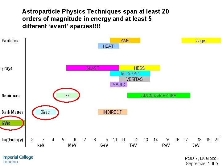 Astroparticle Physics Techniques span at least 20 orders of magnitude in energy and at