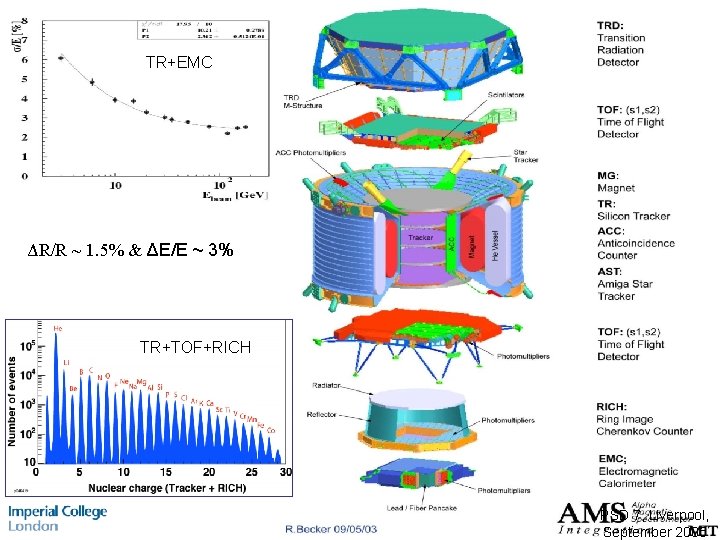 TR+EMC ΔR/R ~ 1. 5% & ΔE/E ~ 3% TR+TOF+RICH PSD 7, Liverpool, September