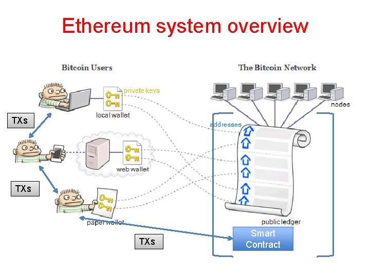 Ethereum system overview TXs TXs Smart Contract 