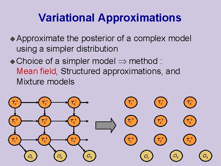 Variational Approximations u Approximate the posterior of a complex model using a simpler distribution