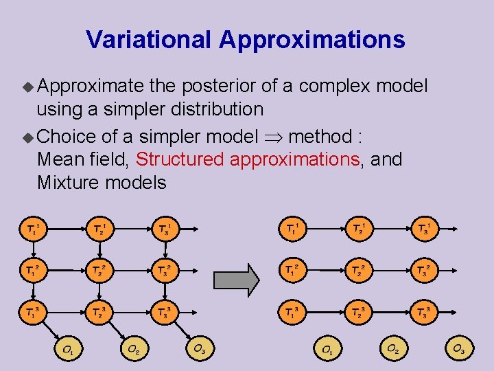 Variational Approximations u Approximate the posterior of a complex model using a simpler distribution