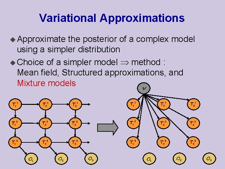 Variational Approximations u Approximate the posterior of a complex model using a simpler distribution