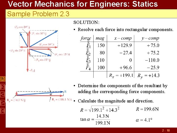 Vector Mechanics for Engineers: Statics Sample Problem 2. 3 SOLUTION: • Resolve each force
