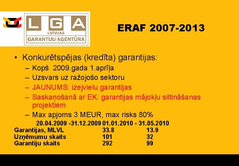 ERAF 2007 -2013 • Konkurētspējas (kredīta) garantijas: – – Kopš 2009. gada 1. aprīļa