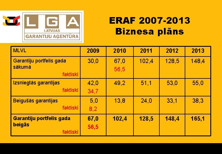 ERAF 2007 -2013 Biznesa plāns MLVL 2009 2010 2011 2012 2013 Garantiju portfelis gada